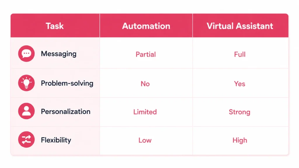 Virtual Assistant vs Automation