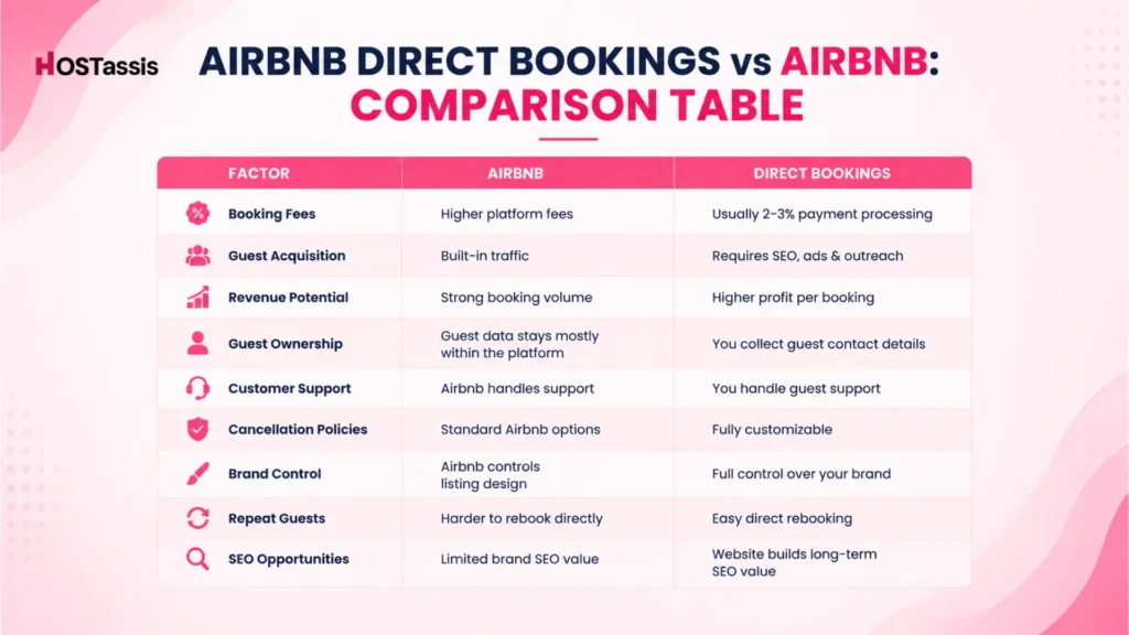 Airbnb Direct Bookings vs Airbnb Complete Comparison