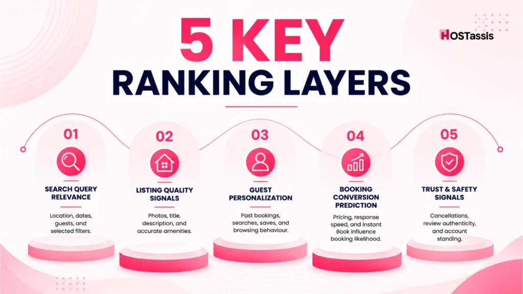 How Airbnb Ranks Listings (Step-by-Step)