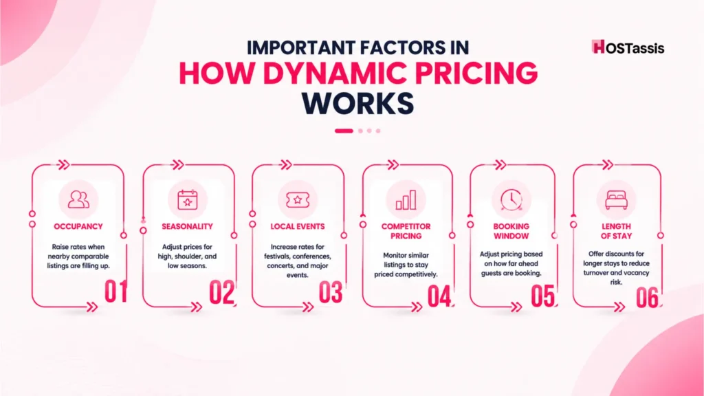 How Dynamic Pricing Works