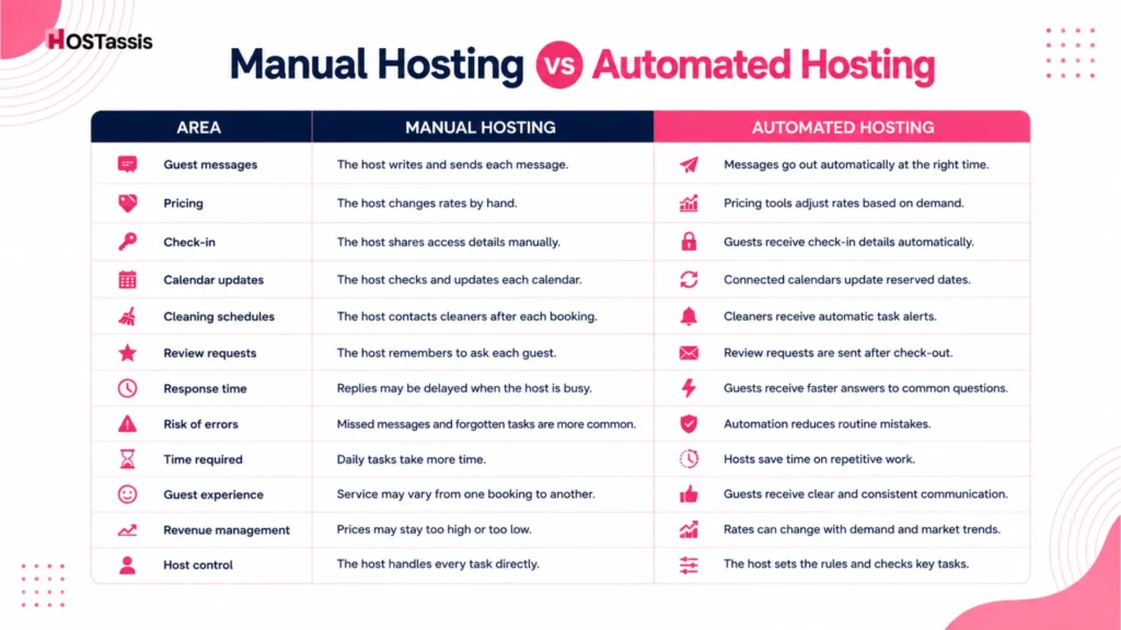 Manual Hosting vs Automated Hosting Comparison Table