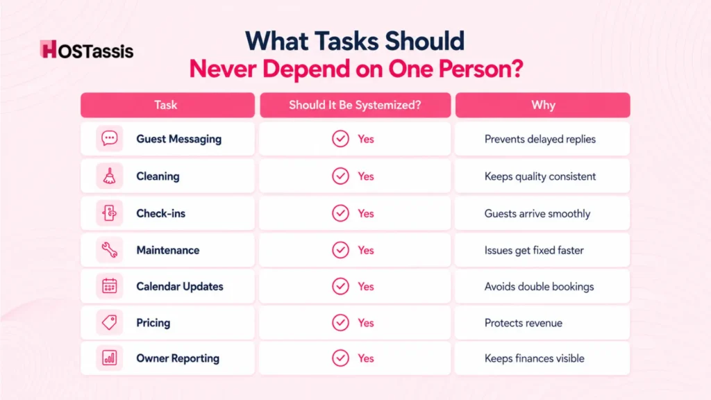 What Tasks Should Never Depend on One Person