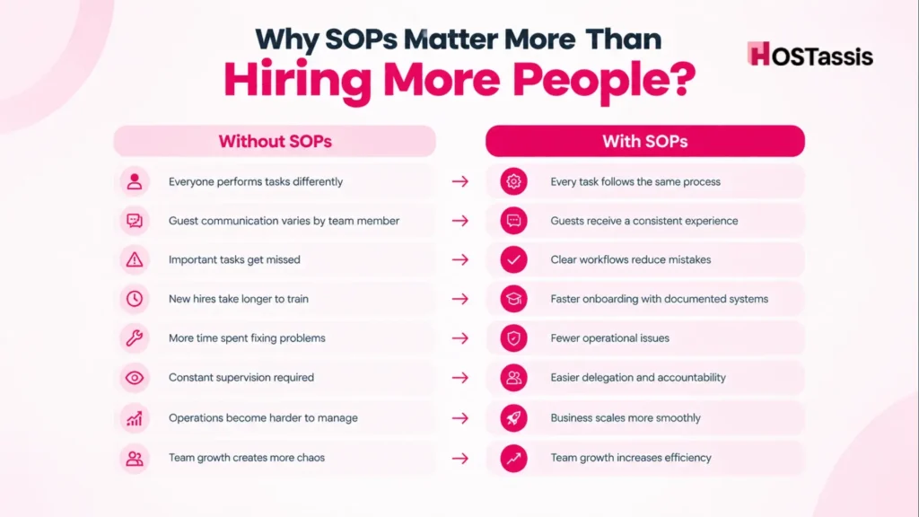 Why SOPs Matter More Than Hiring More People
