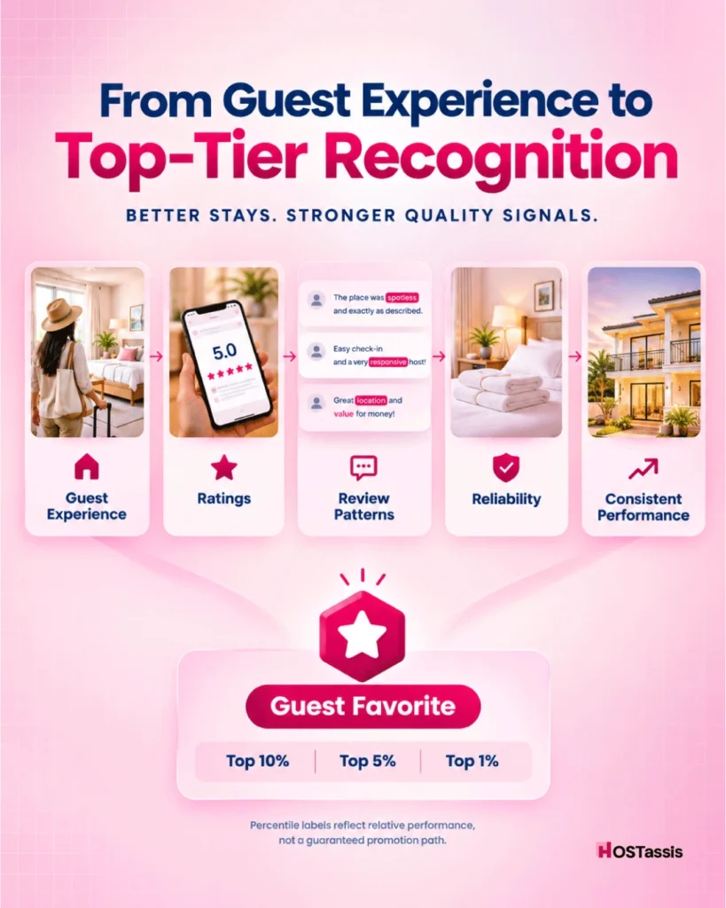 Does Guest Favorite Improve Airbnb Search Ranking