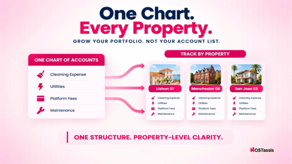 Should You Create Separate Accounts for Every Property?