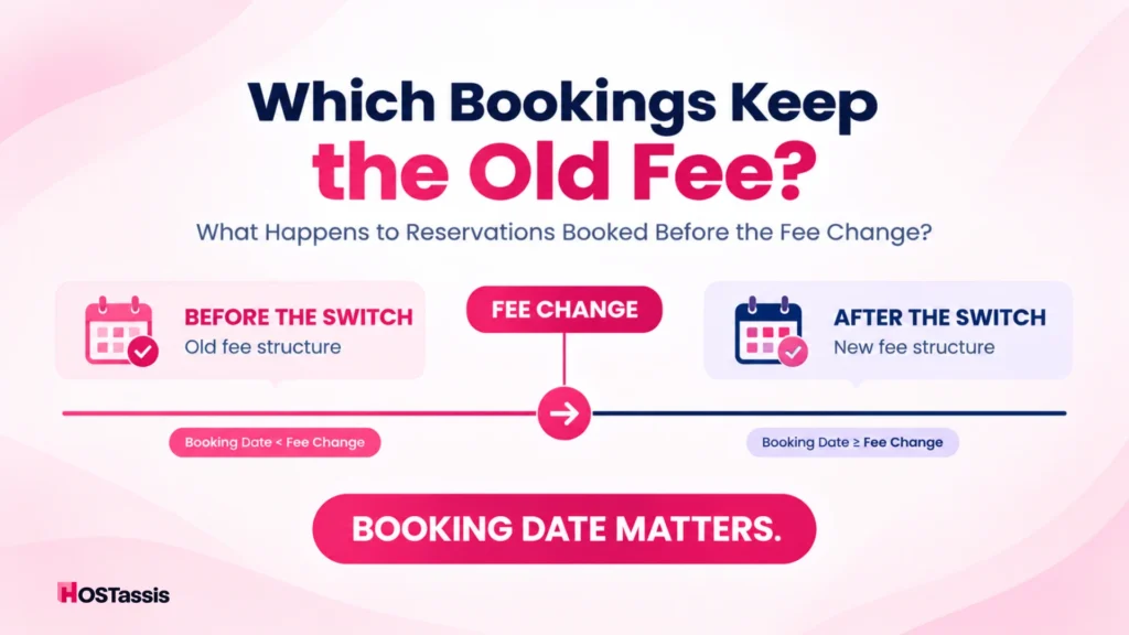 What Happens to Reservations Booked Before the Fee Change?